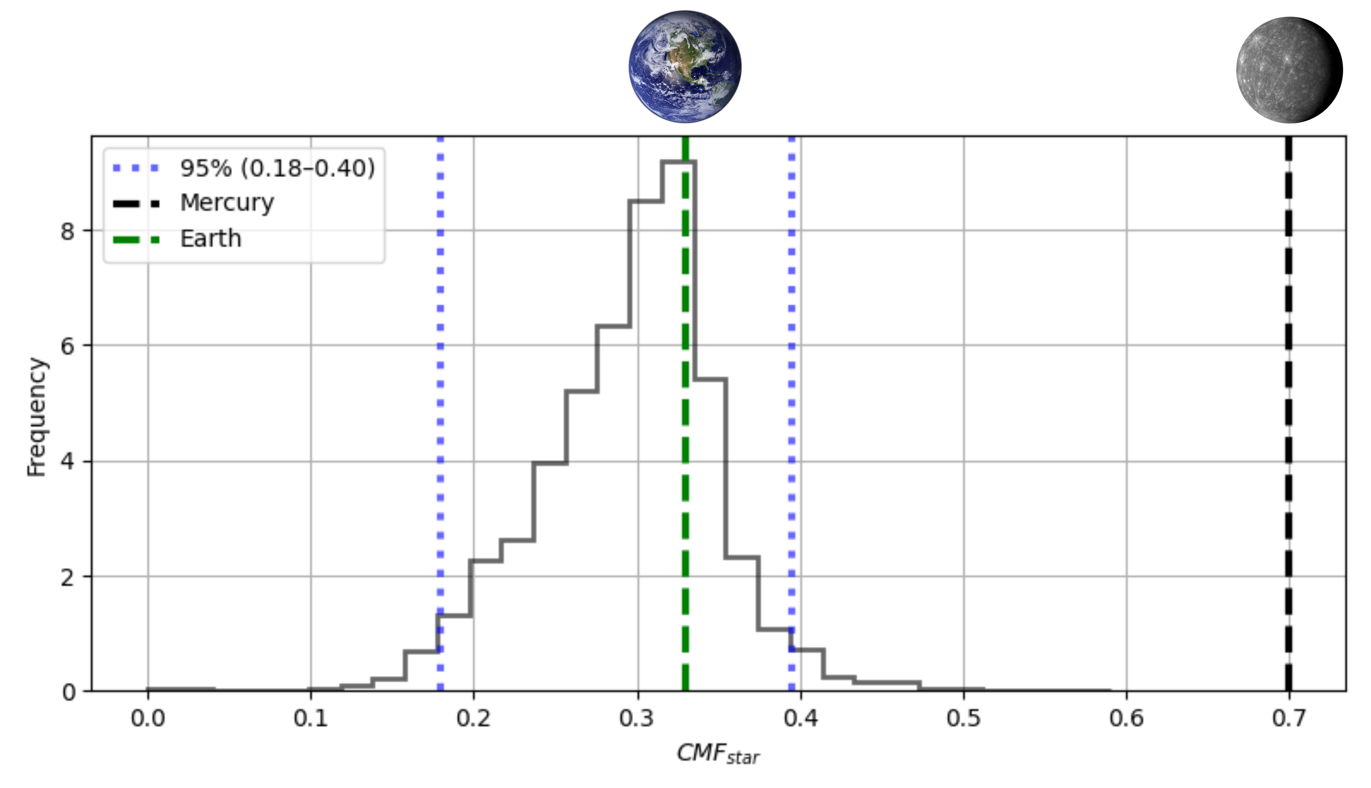 Histogram of CMF_stars based on Hypatia